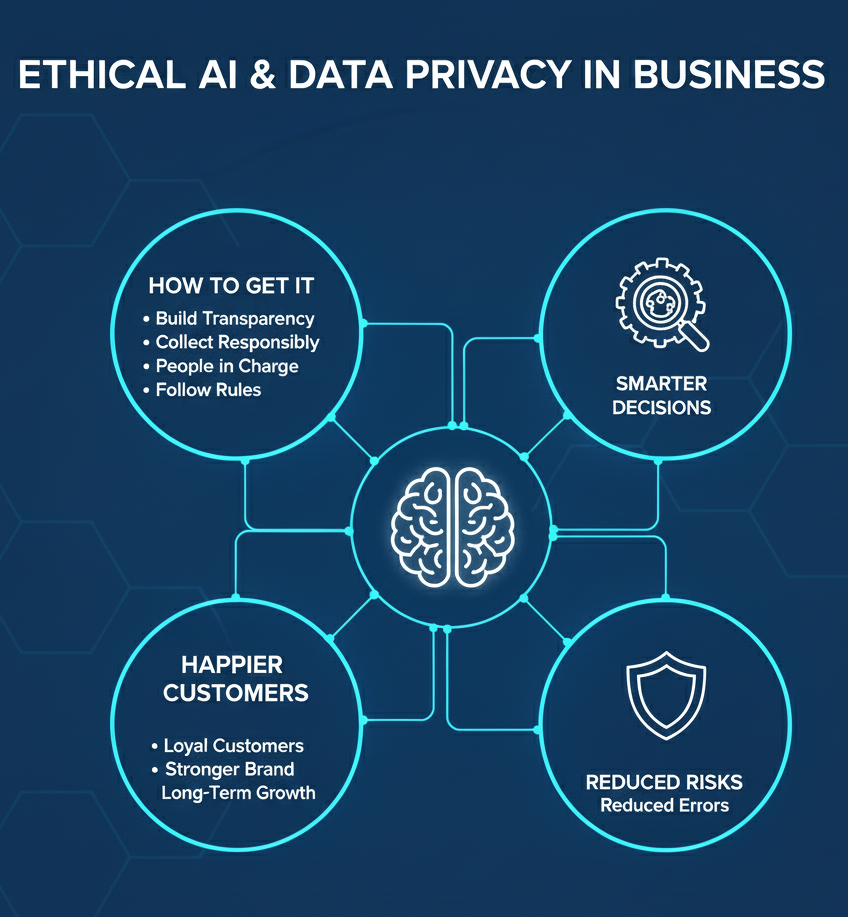 Illustrating ethical AI and data privacy in business by smarter decisions and reduced risks.